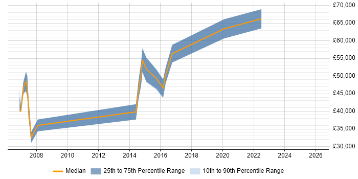 Salary distribution trend for Senior Designer job vacancies in Watford