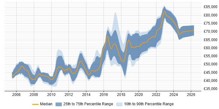 Salary distribution trend for Senior Developer job vacancies in Watford