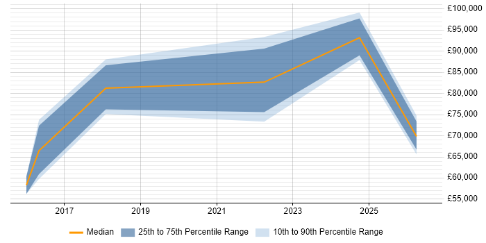 Salary distribution trend for Senior DevOps Engineer job vacancies in Watford
