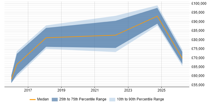 Salary distribution trend for Senior DevOps job vacancies in Watford