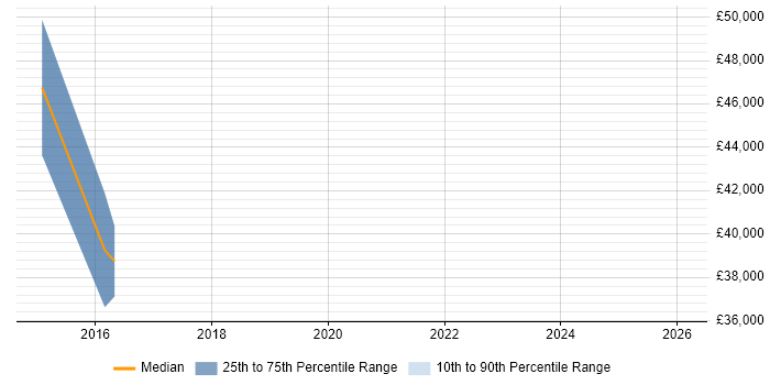 Salary distribution trend for Senior Digital Designer job vacancies in Watford