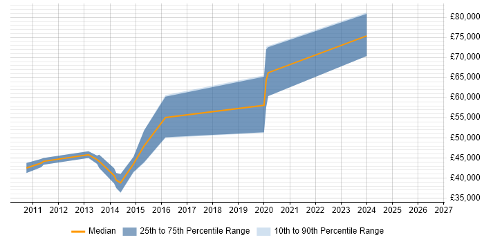 Salary distribution trend for Senior Front-End Developer job vacancies in Watford