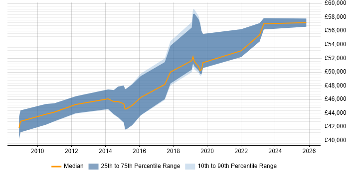 Salary distribution trend for Senior Infrastructure Engineer job vacancies in Watford