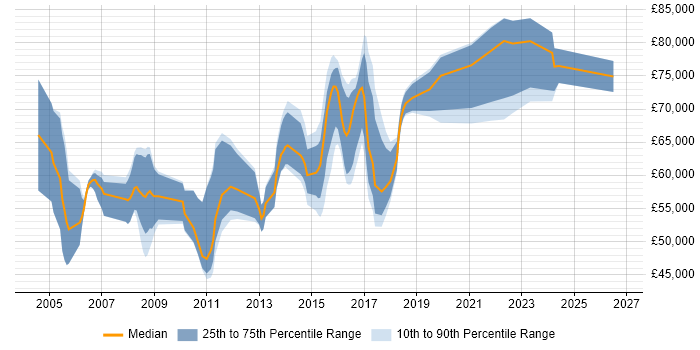 Salary distribution trend for Senior Manager job vacancies in Watford