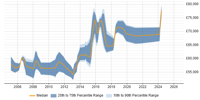 Salary distribution trend for Senior Project Manager job vacancies in Watford