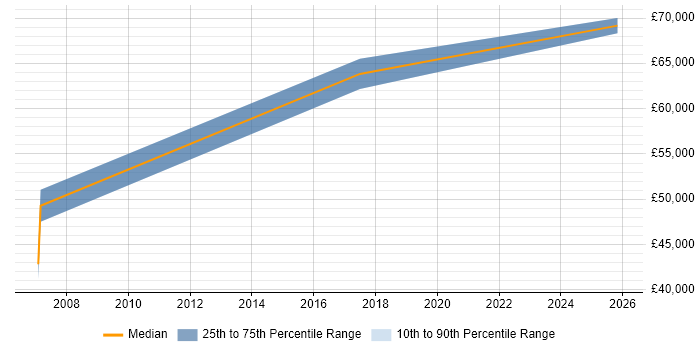 Salary distribution trend for Senior QA Engineer job vacancies in Watford