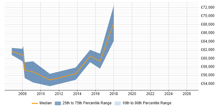 Salary distribution trend for Senior Service Manager job vacancies in Watford