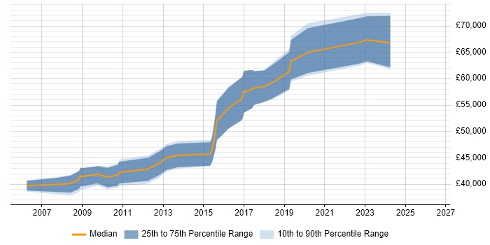 Salary distribution trend for Senior Software Developer job vacancies in Watford