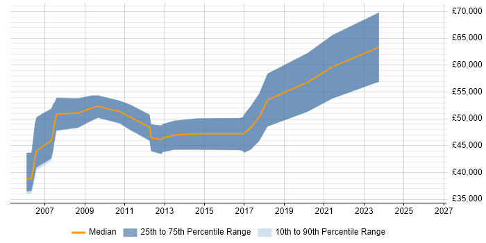 Salary distribution trend for Senior Software Engineer job vacancies in Watford