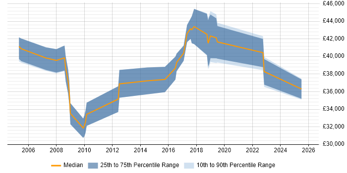 Salary distribution trend for Senior Support Engineer job vacancies in Watford