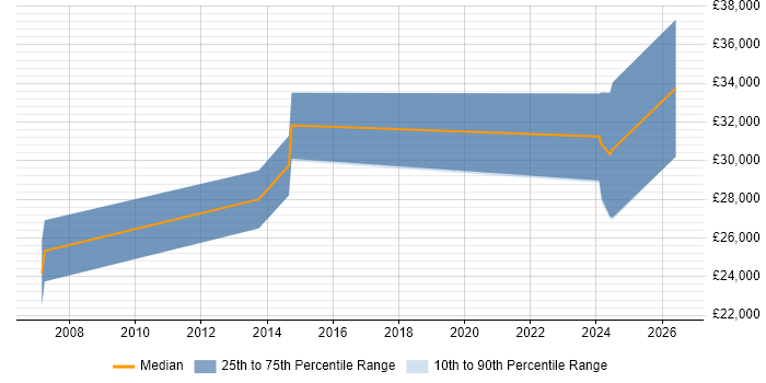 Salary distribution trend for SEO Executive job vacancies in Watford