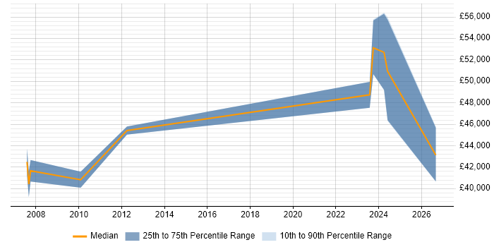 Salary distribution trend for SEO Manager job vacancies in Watford