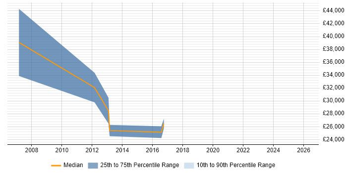 Salary distribution trend for SEO Specialist job vacancies in Watford