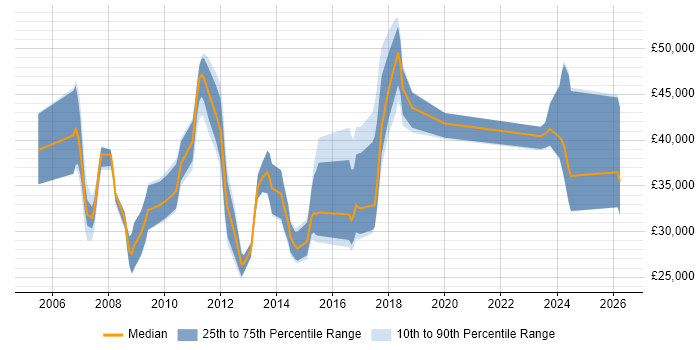 Salary distribution trend for jobs in Watford citing SEO