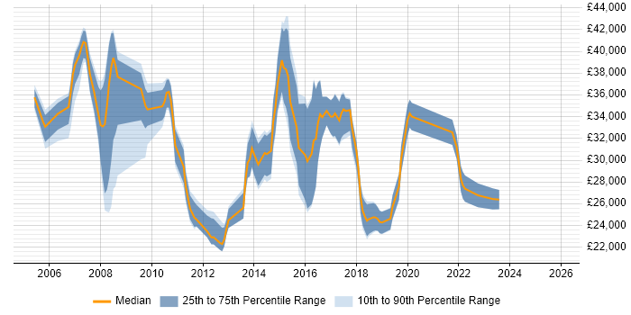 Salary distribution trend for Service Analyst job vacancies in Watford