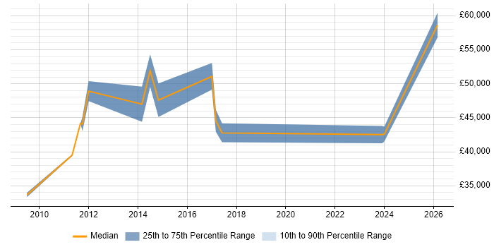 Salary distribution trend for jobs in Watford citing Service Catalogue