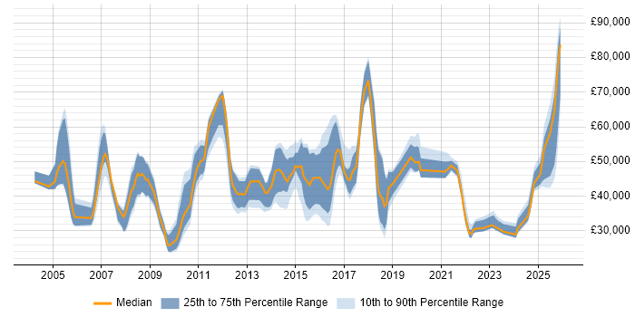 Salary distribution trend for jobs in Watford citing Service Delivery