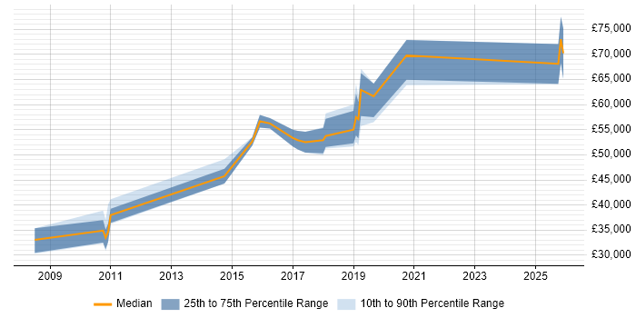 Salary distribution trend for jobs in Watford citing Service Design