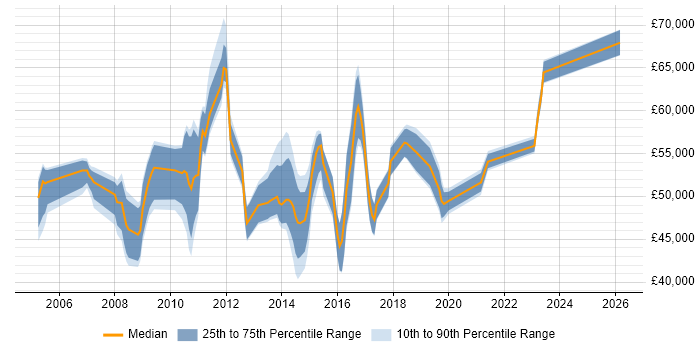 Salary distribution trend for Service Manager job vacancies in Watford