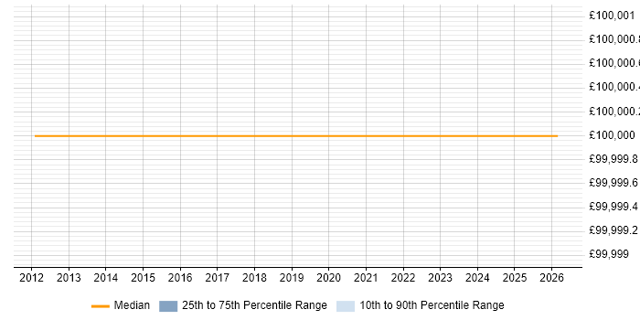 Salary distribution trend for Services Director job vacancies in Watford