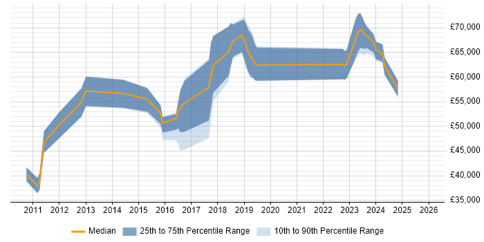 Salary distribution trend for jobs in Watford citing SIEM
