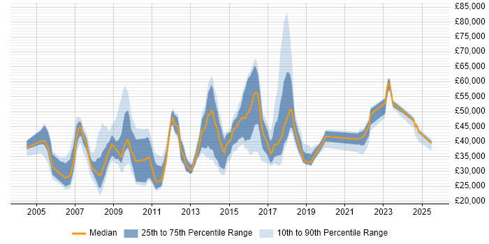 Salary distribution trend for jobs in Watford citing SLA Salary distribution trend for jobs in Watford citing SLA