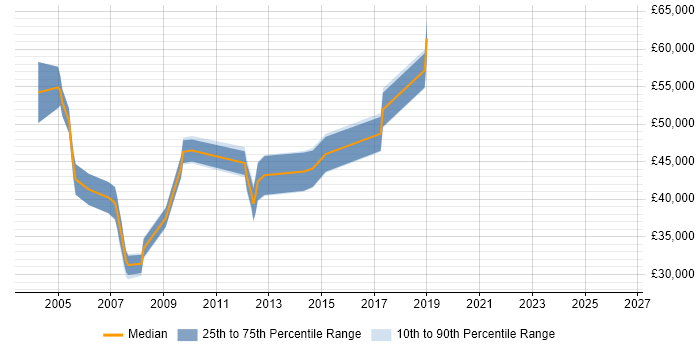 Salary distribution trend for jobs in Watford citing SMTP