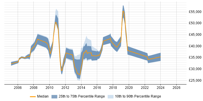 Salary distribution trend for Software Analyst job vacancies in Watford