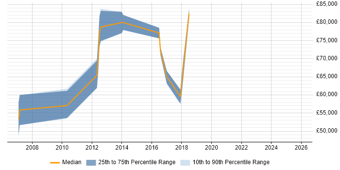 Salary distribution trend for Software Architect job vacancies in Watford