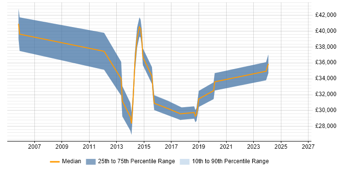 Salary distribution trend for jobs in Watford citing Software Deployment
