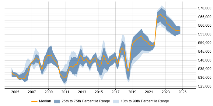 Salary distribution trend for Software Engineer job vacancies in Watford Salary distribution trend for Software Engineer job vacancies in Watford