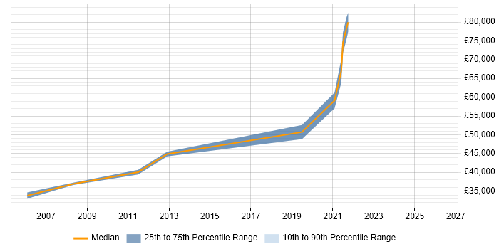 Salary distribution trend for jobs in Watford citing Software Quality Assurance