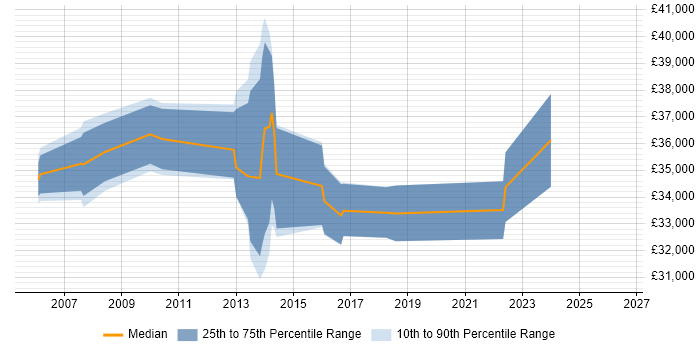Salary distribution trend for Software Test Analyst job vacancies in Watford