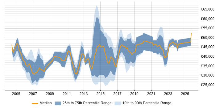 Salary distribution trend for jobs in Watford citing Software Testing Salary distribution trend for jobs in Watford citing Software Testing