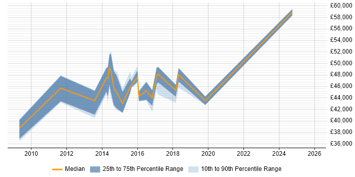 Salary distribution trend for jobs in Watford citing SolarWinds
