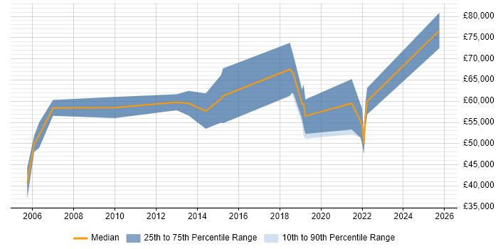 Salary distribution trend for Solutions Consultant job vacancies in Watford