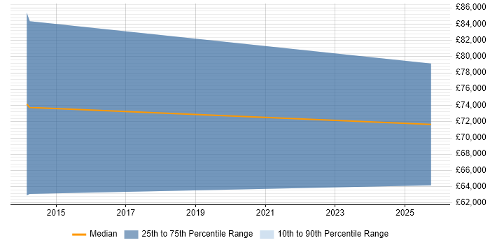 Salary distribution trend for Solutions Sales Executive job vacancies in Watford