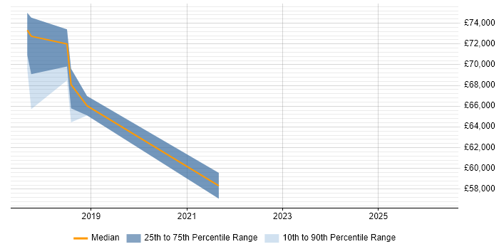 Salary distribution trend for jobs in Watford citing Splunk