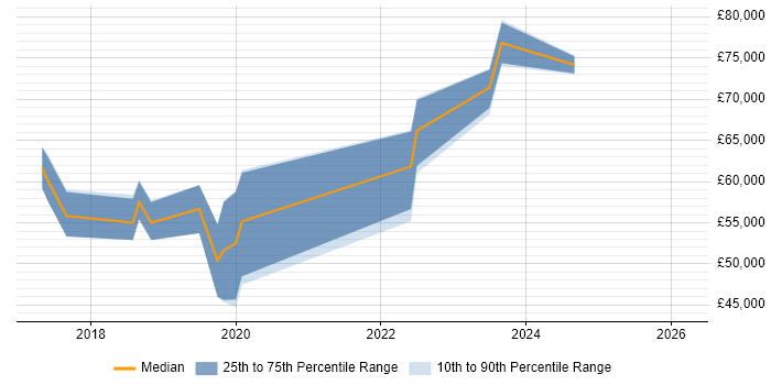Salary distribution trend for jobs in Watford citing Sprint Planning