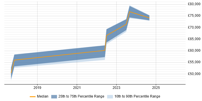 Salary distribution trend for jobs in Watford citing Sprint Retrospective