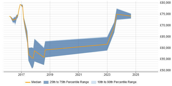 Salary distribution trend for jobs in Watford citing Sprint Review
