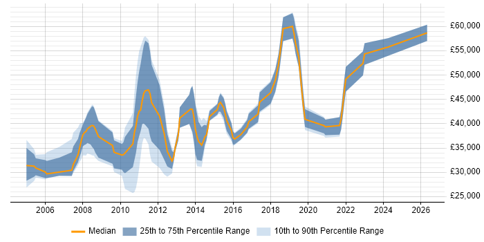 Salary distribution trend for SQL Analyst job vacancies in Watford