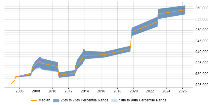 Salary distribution trend for SQL Data Analyst job vacancies in Watford
