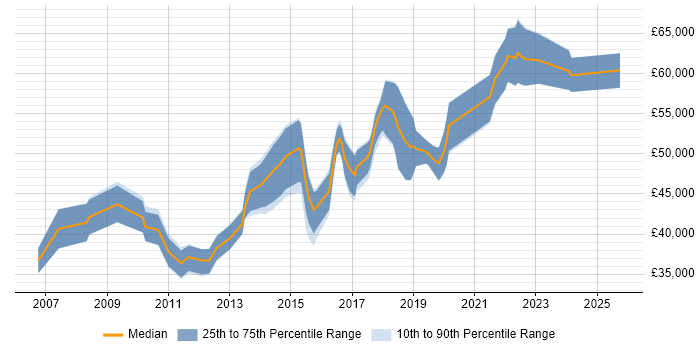 Salary distribution trend for jobs in Watford citing SQL Server Analysis Services Salary distribution trend for jobs in Watford citing SQL Server Analysis Services