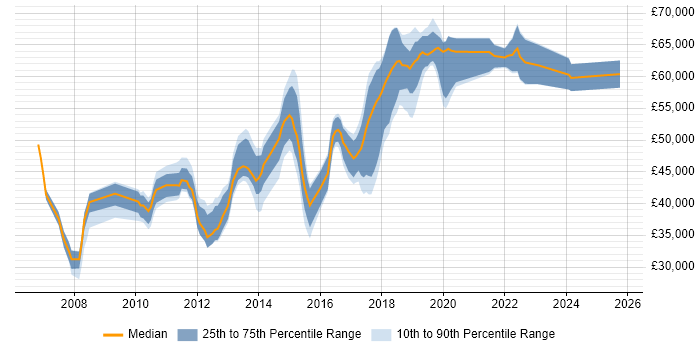 Salary distribution trend for jobs in Watford citing SQL Server Integration Services Salary distribution trend for jobs in Watford citing SQL Server Integration Services