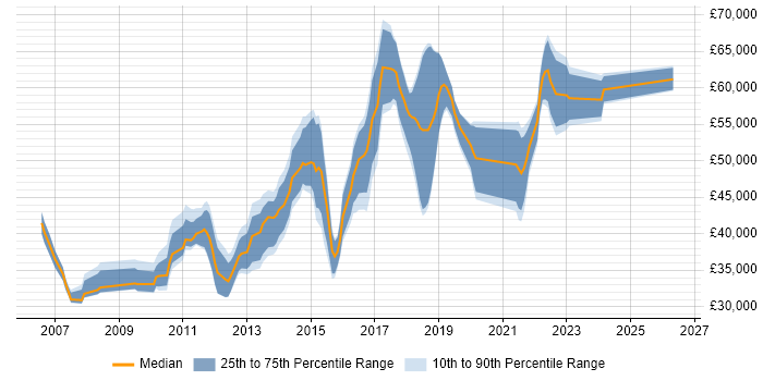 Salary distribution trend for jobs in Watford citing SQL Server Reporting Services