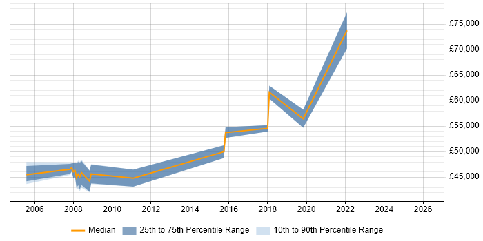 Salary distribution trend for jobs in Watford citing Stakeholder Identification