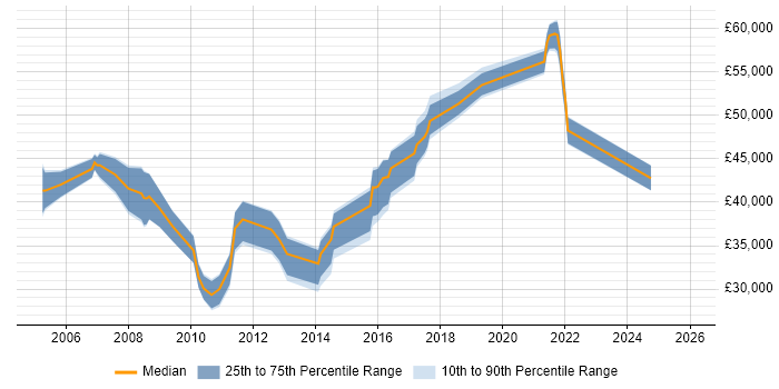 Salary distribution trend for jobs in Watford citing Statistics