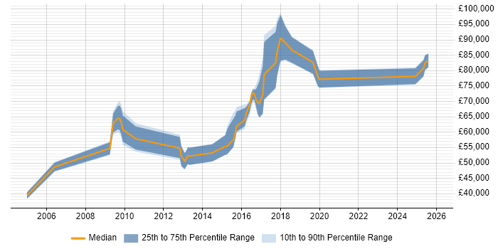 Salary distribution trend for jobs in Watford citing Strategic Thinking