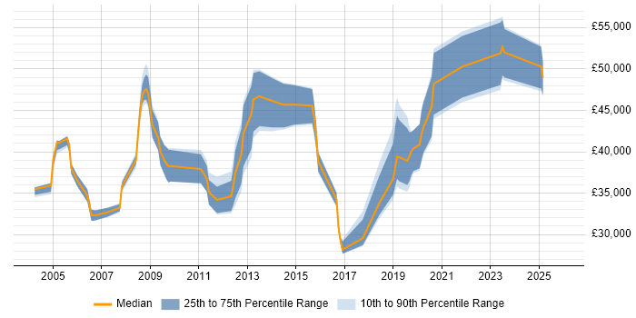 Salary distribution trend for Support Specialist job vacancies in Watford